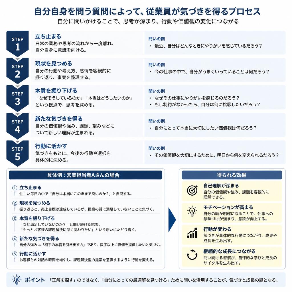 コーチングの具体的な手法