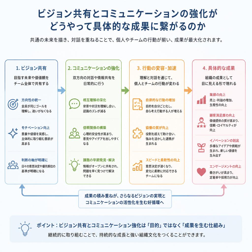 4. 成果向上のメカニズム
