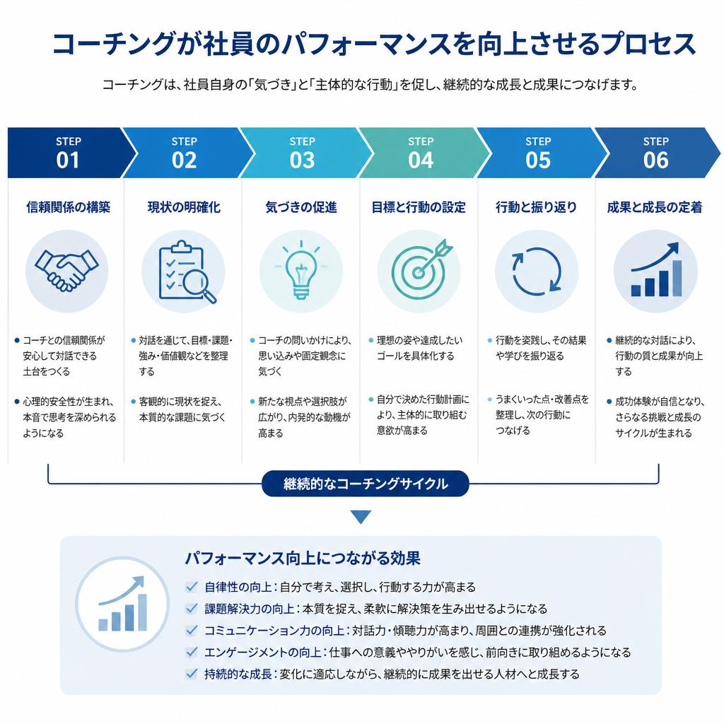 コーチングがもたらす変化