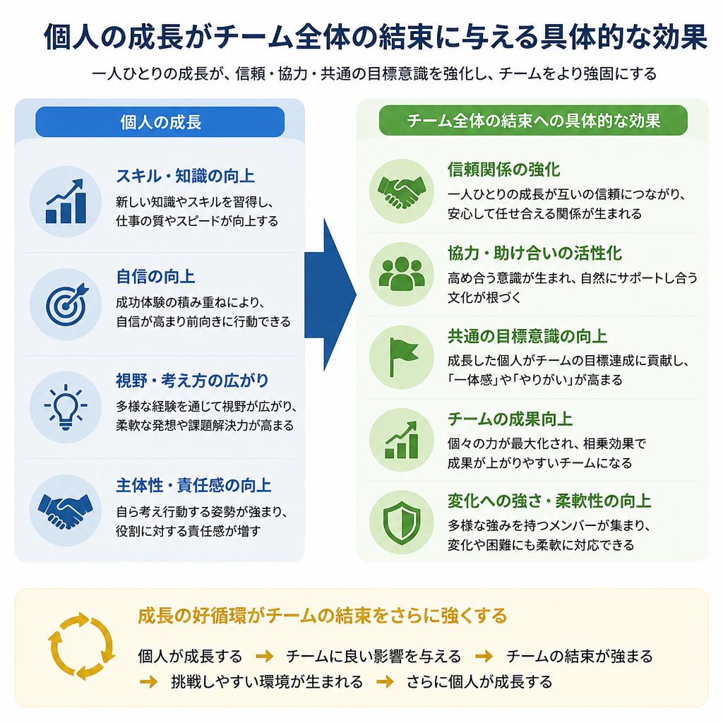 チーム全体の活力向上