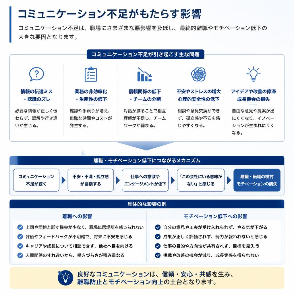 2. コミュニケーション不足がもたらす影響