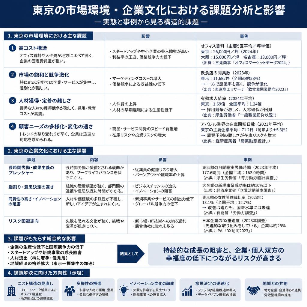 2. 東京の企業が直面する課題