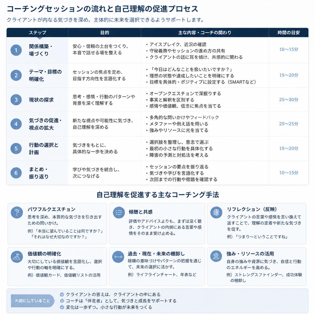 4. コーチングの流れ