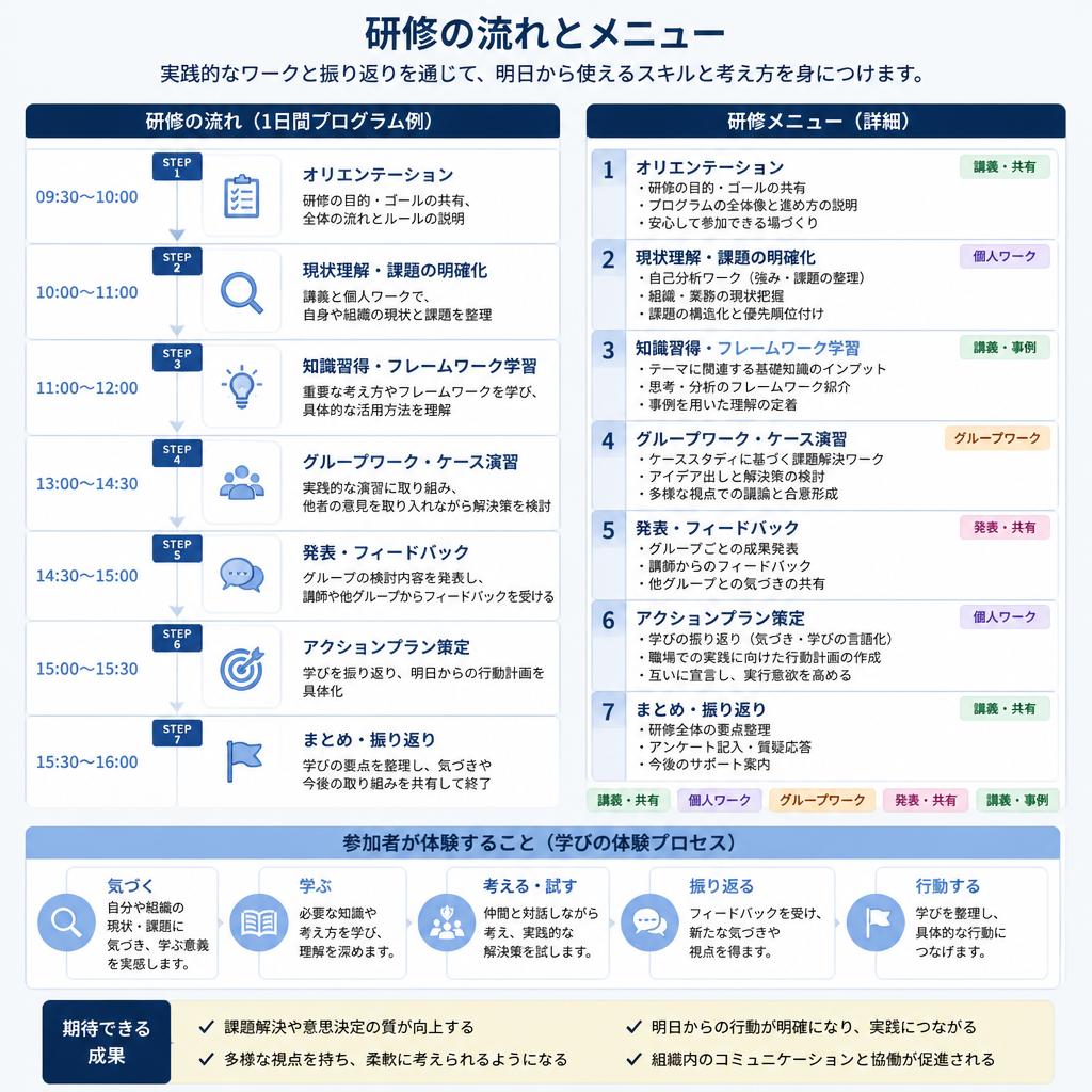 研修プログラムの進め方